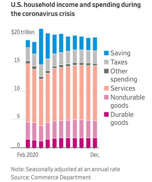 Visualization for U.S. Household Income and Spending During the Coronavirus Crisis